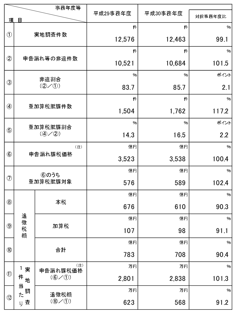 相続税の申告漏れがあったらどうなる どうしたらいい 相続税理士相談cafe